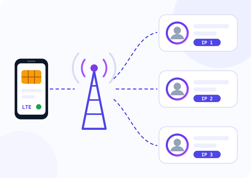 Diagram: a phone with a SIM card goes online through a carrier tower and serves three Instagram profiles